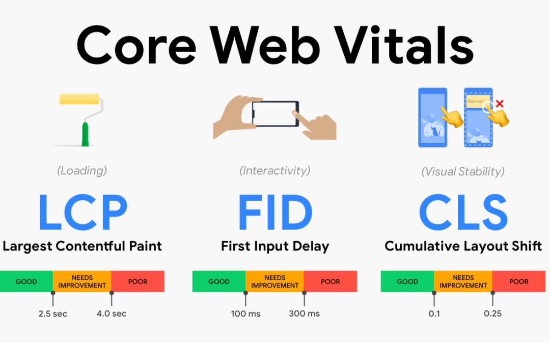 Core Web Viats